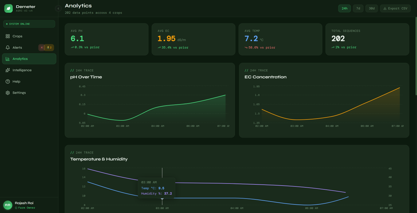 Analytics