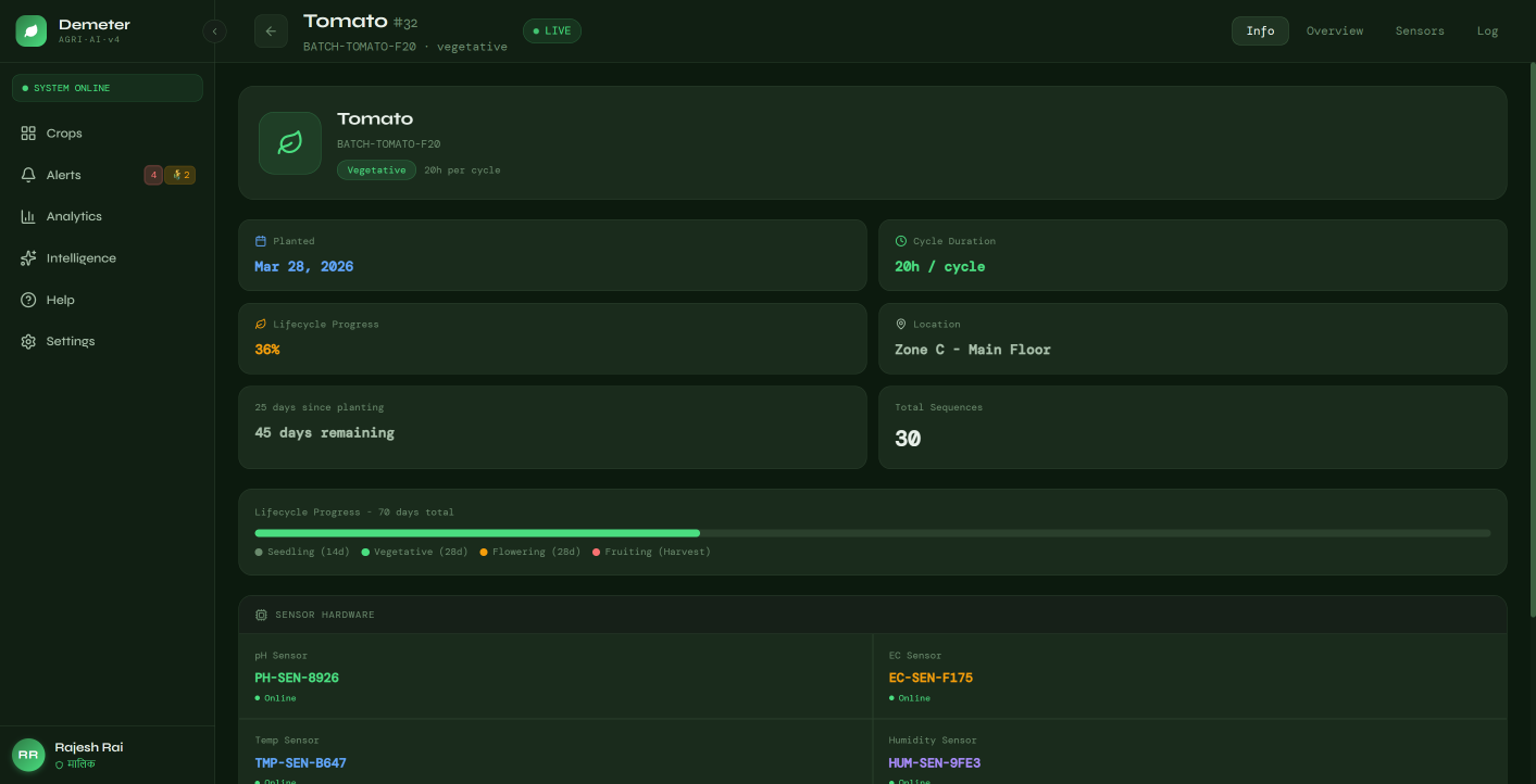 Crop Details Overview
